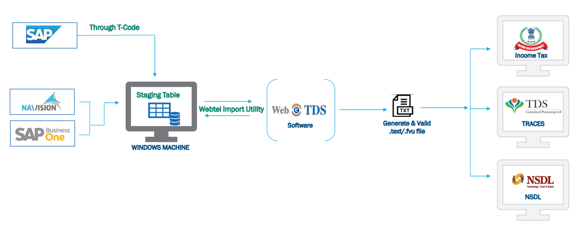 An Integrated Solution for TDS/TCS Compliance